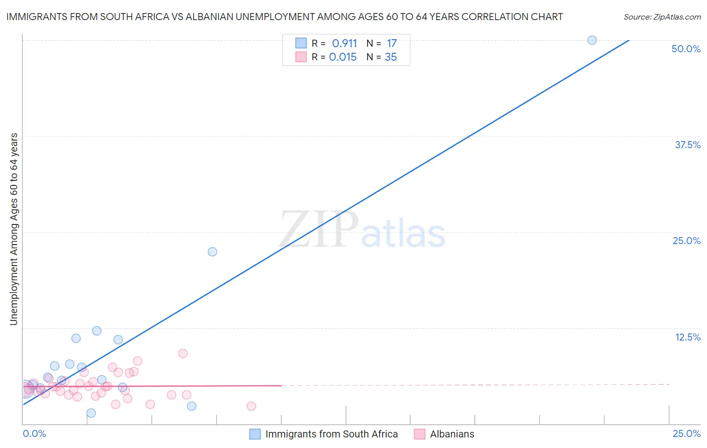 Immigrants from South Africa vs Albanian Unemployment Among Ages 60 to 64 years