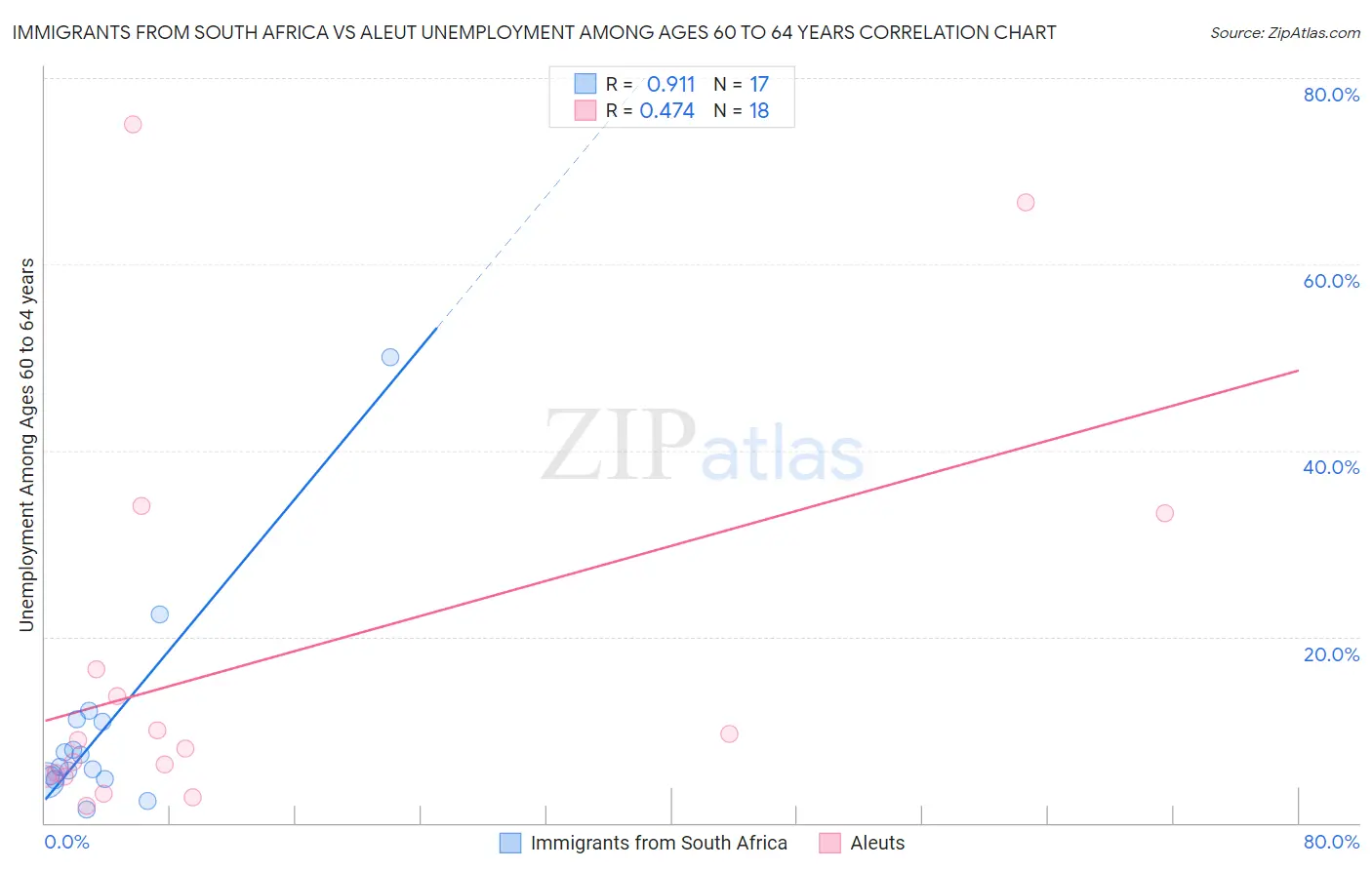 Immigrants from South Africa vs Aleut Unemployment Among Ages 60 to 64 years