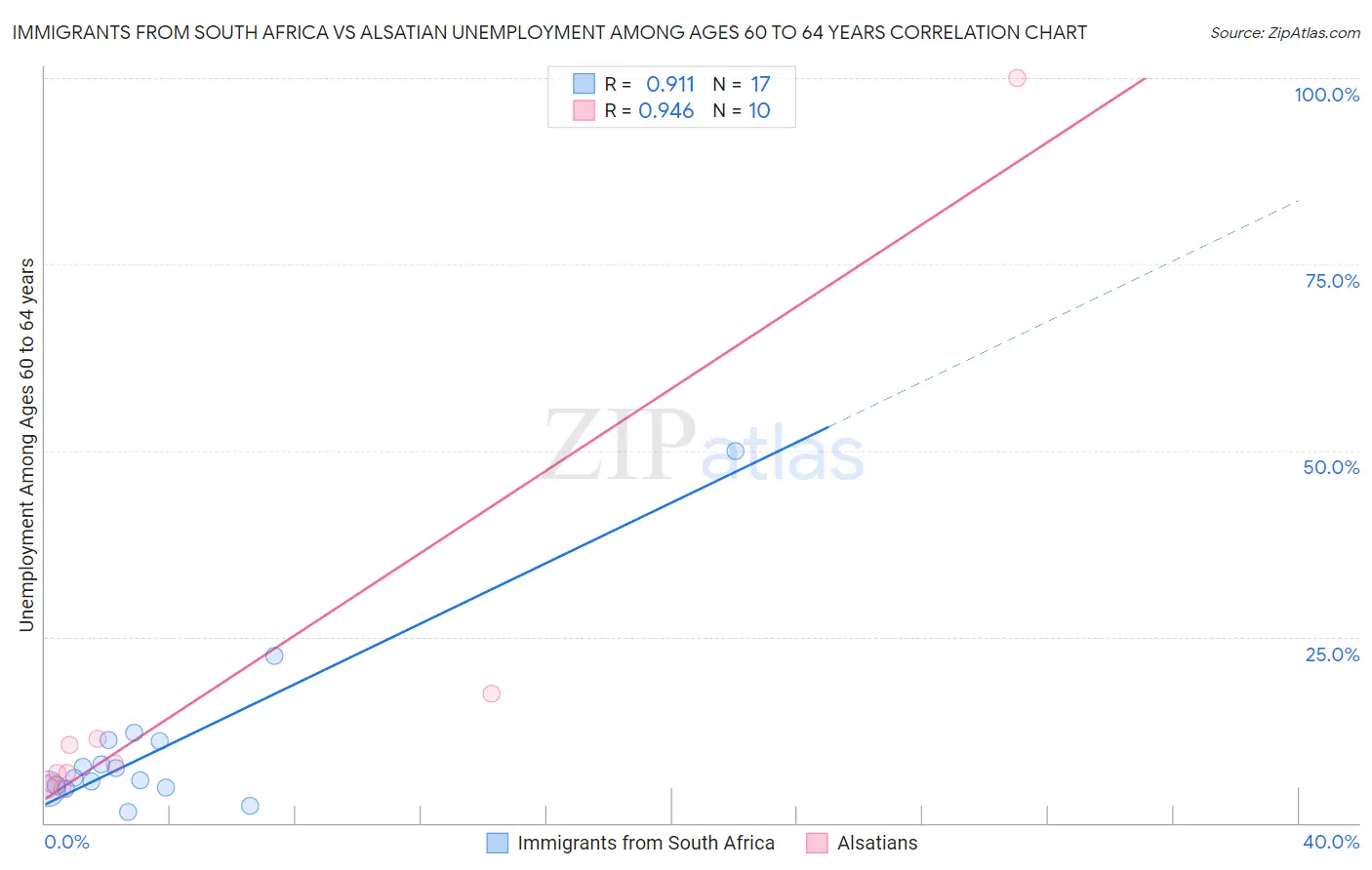 Immigrants from South Africa vs Alsatian Unemployment Among Ages 60 to 64 years