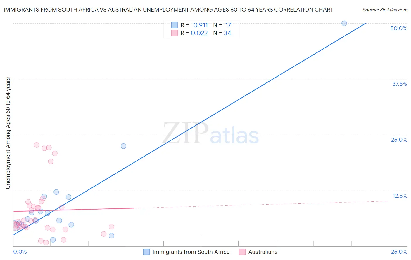 Immigrants from South Africa vs Australian Unemployment Among Ages 60 to 64 years