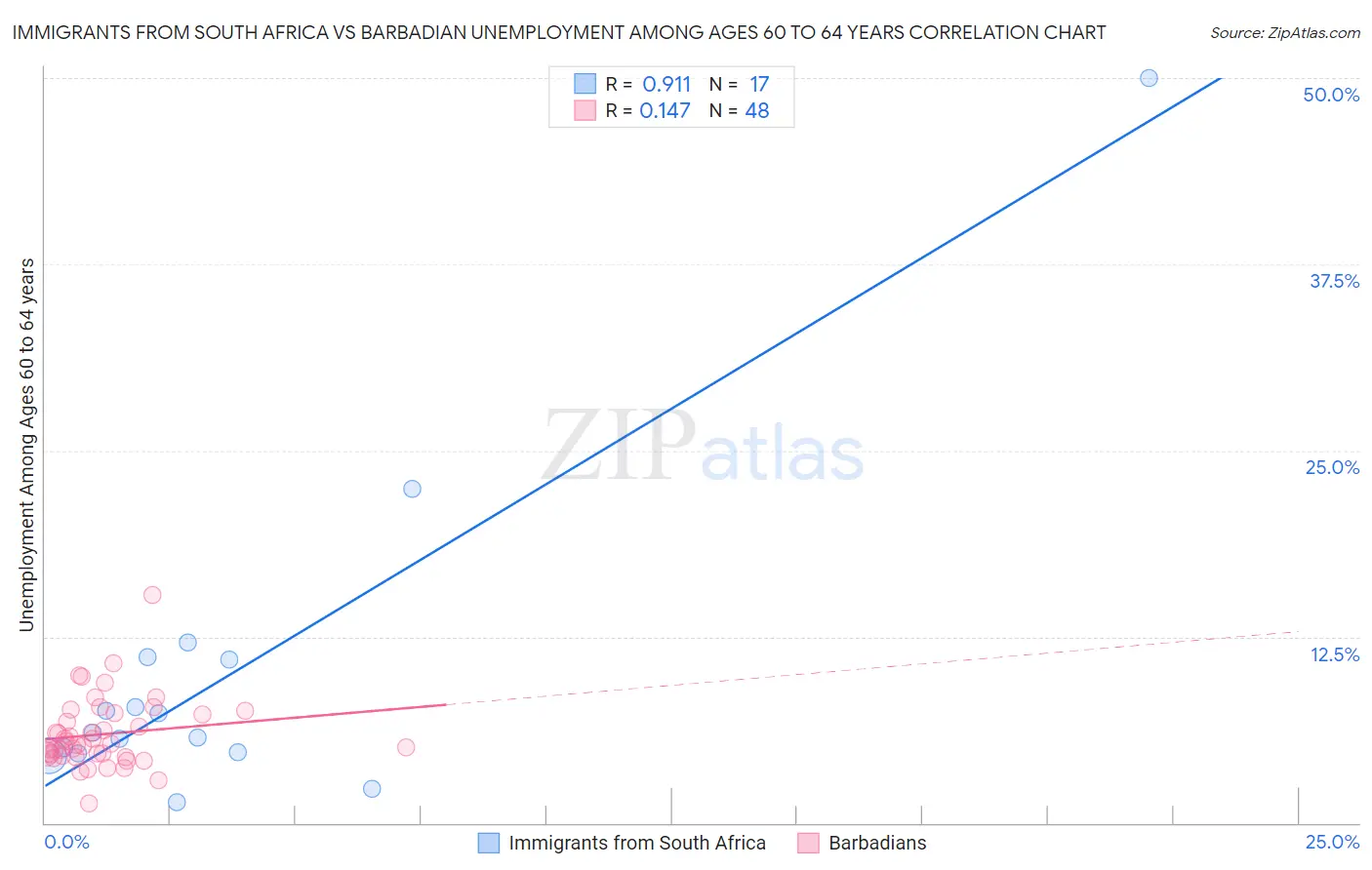 Immigrants from South Africa vs Barbadian Unemployment Among Ages 60 to 64 years