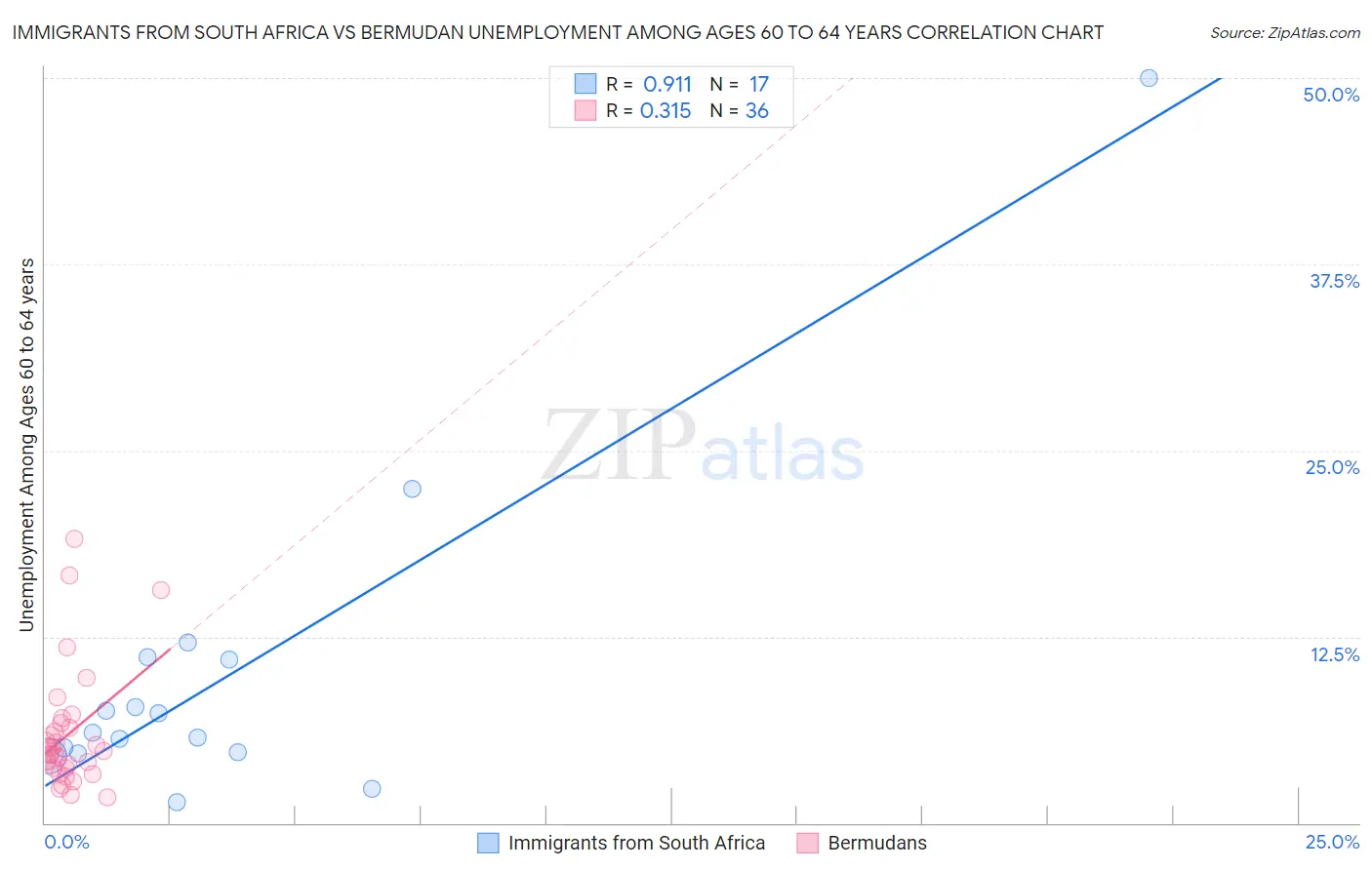 Immigrants from South Africa vs Bermudan Unemployment Among Ages 60 to 64 years