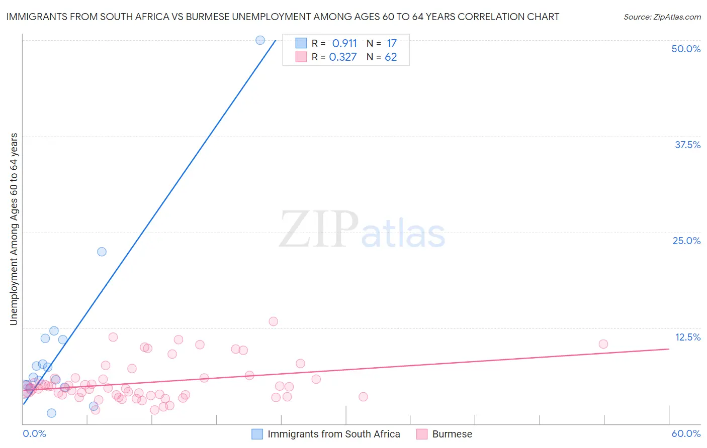 Immigrants from South Africa vs Burmese Unemployment Among Ages 60 to 64 years