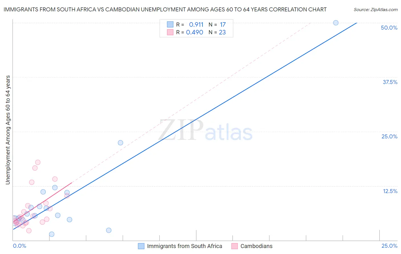 Immigrants from South Africa vs Cambodian Unemployment Among Ages 60 to 64 years