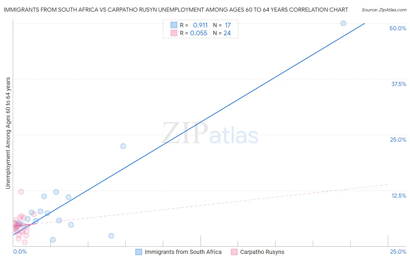 Immigrants from South Africa vs Carpatho Rusyn Unemployment Among Ages 60 to 64 years