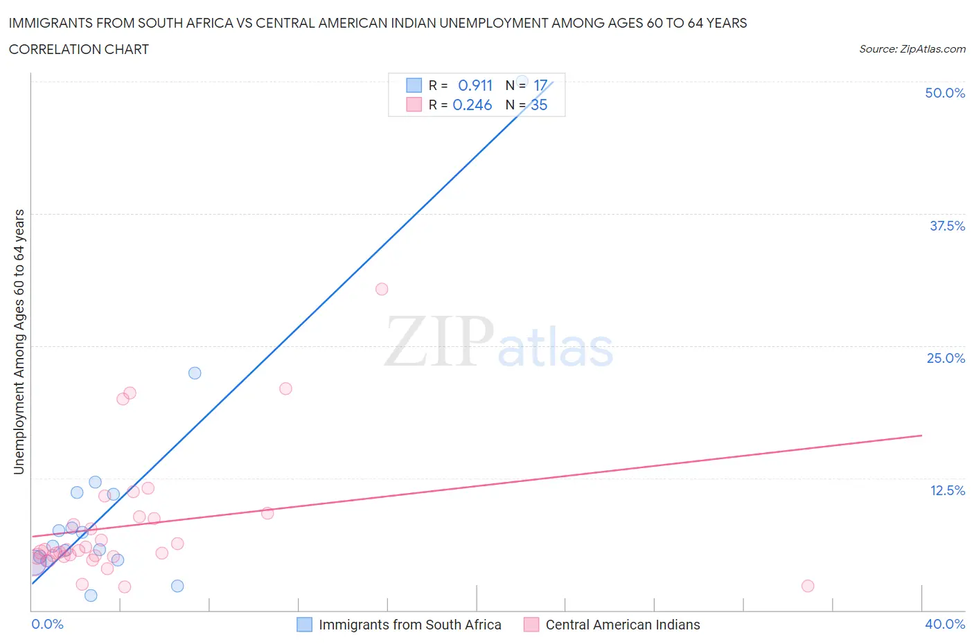 Immigrants from South Africa vs Central American Indian Unemployment Among Ages 60 to 64 years