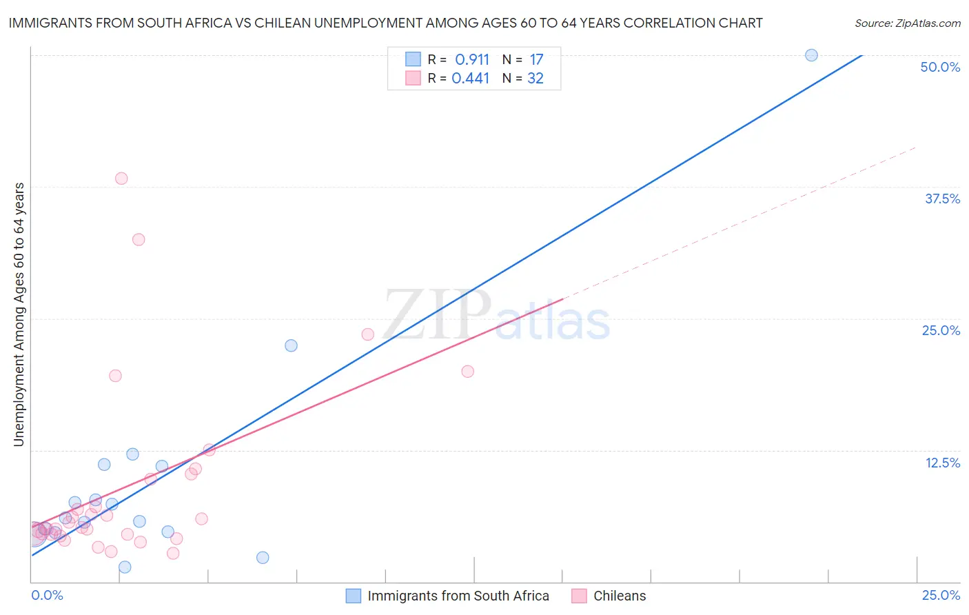 Immigrants from South Africa vs Chilean Unemployment Among Ages 60 to 64 years