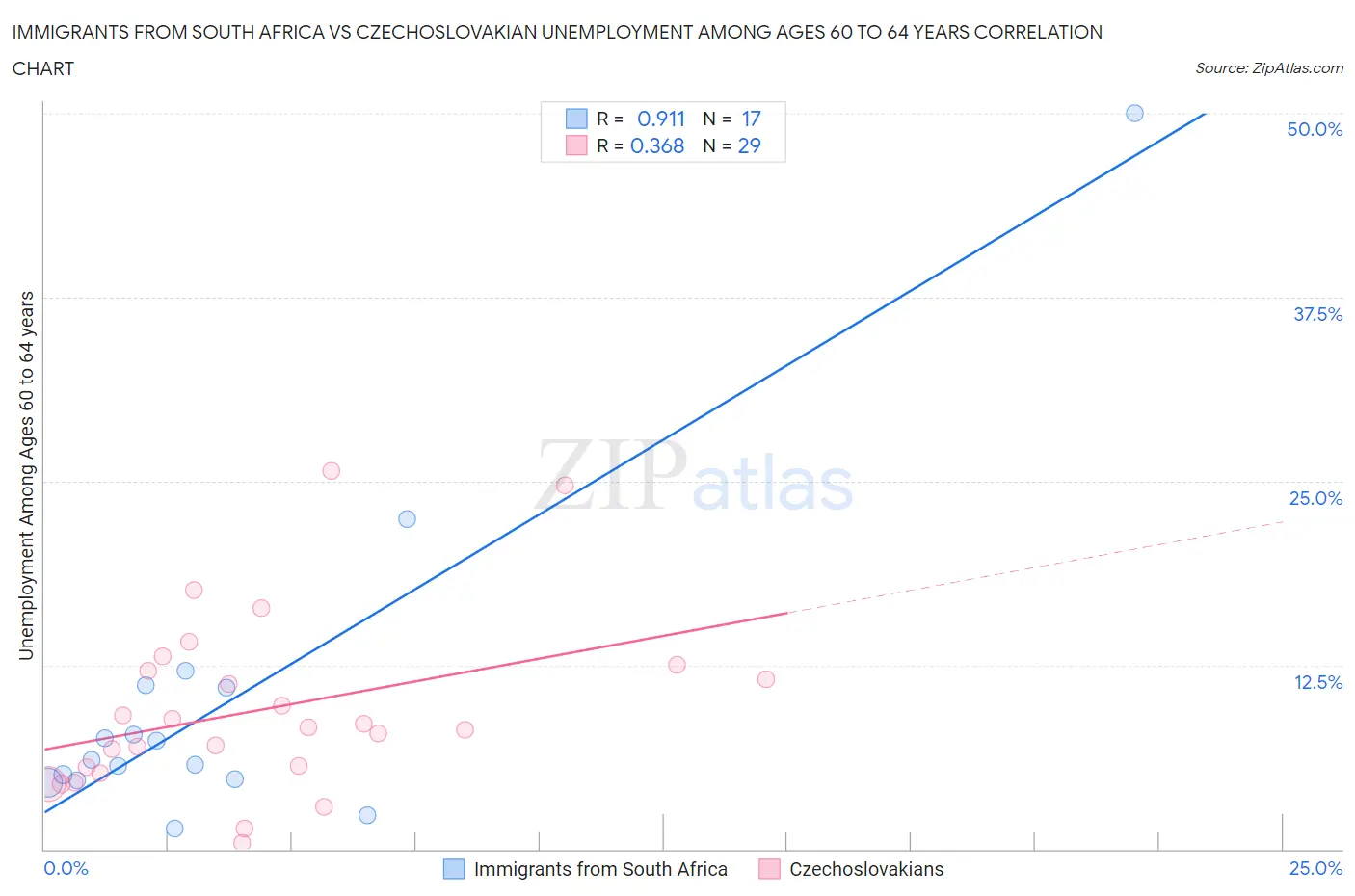 Immigrants from South Africa vs Czechoslovakian Unemployment Among Ages 60 to 64 years
