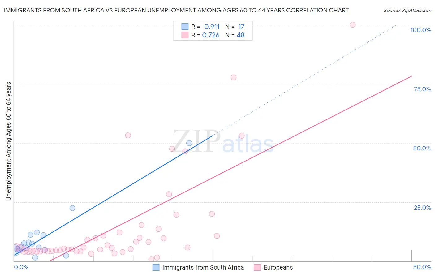 Immigrants from South Africa vs European Unemployment Among Ages 60 to 64 years