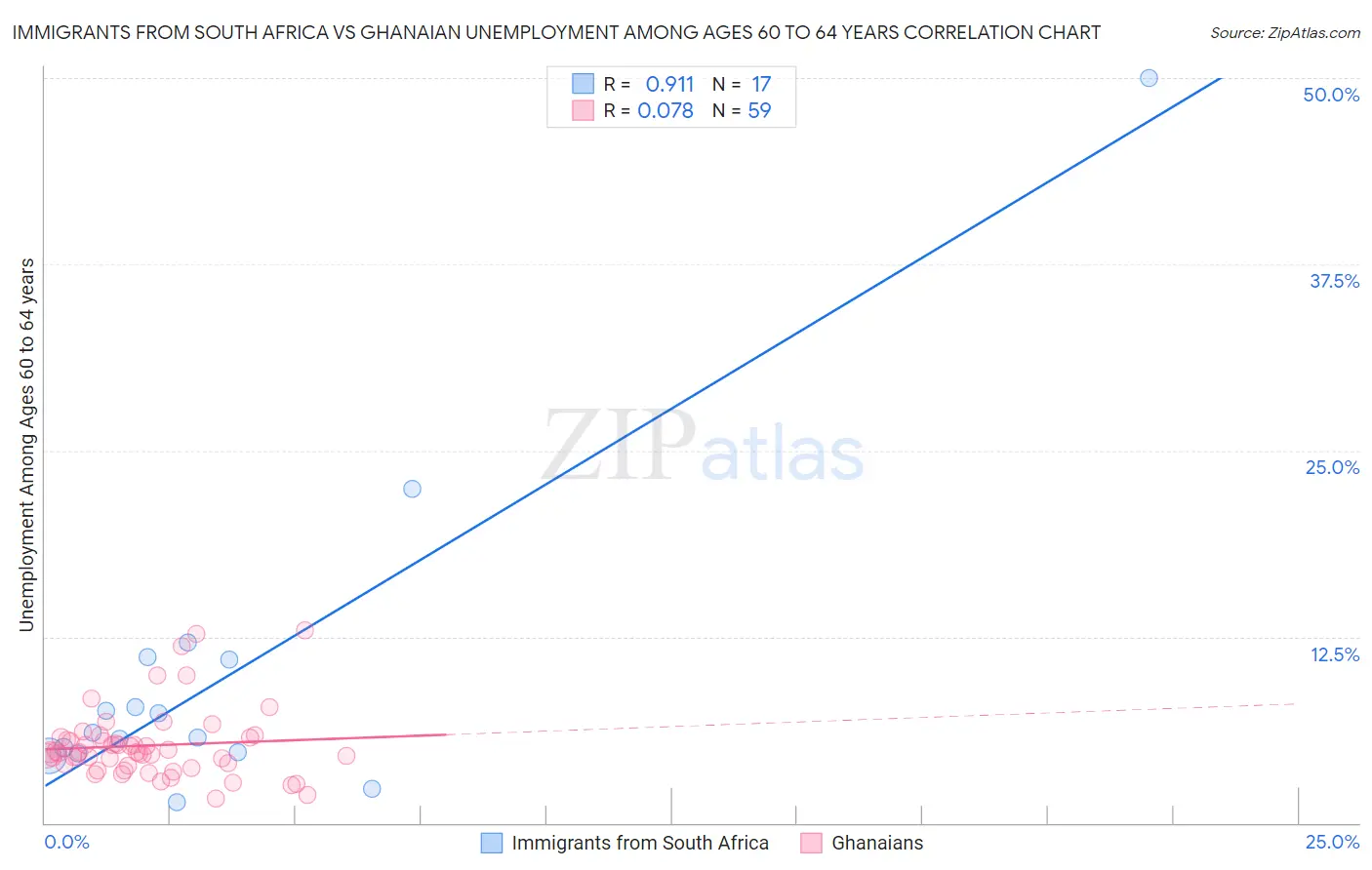 Immigrants from South Africa vs Ghanaian Unemployment Among Ages 60 to 64 years
