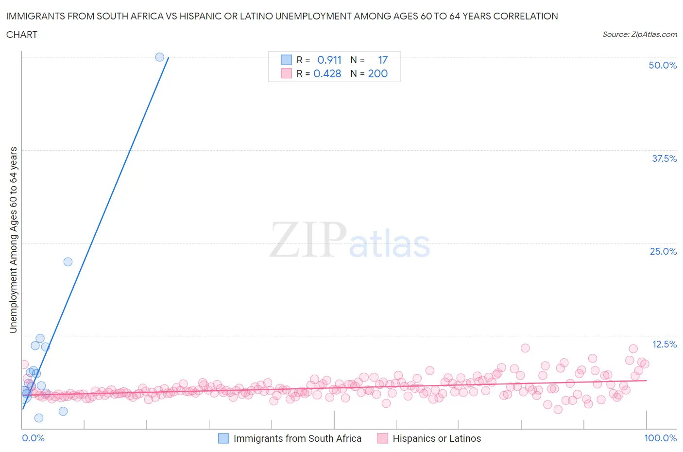 Immigrants from South Africa vs Hispanic or Latino Unemployment Among Ages 60 to 64 years