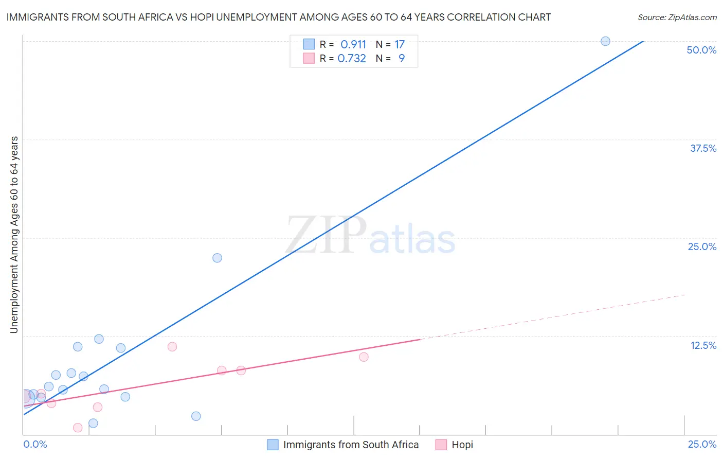 Immigrants from South Africa vs Hopi Unemployment Among Ages 60 to 64 years