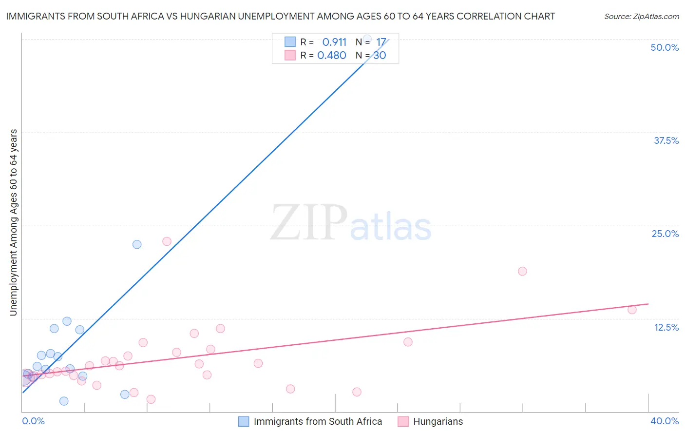 Immigrants from South Africa vs Hungarian Unemployment Among Ages 60 to 64 years