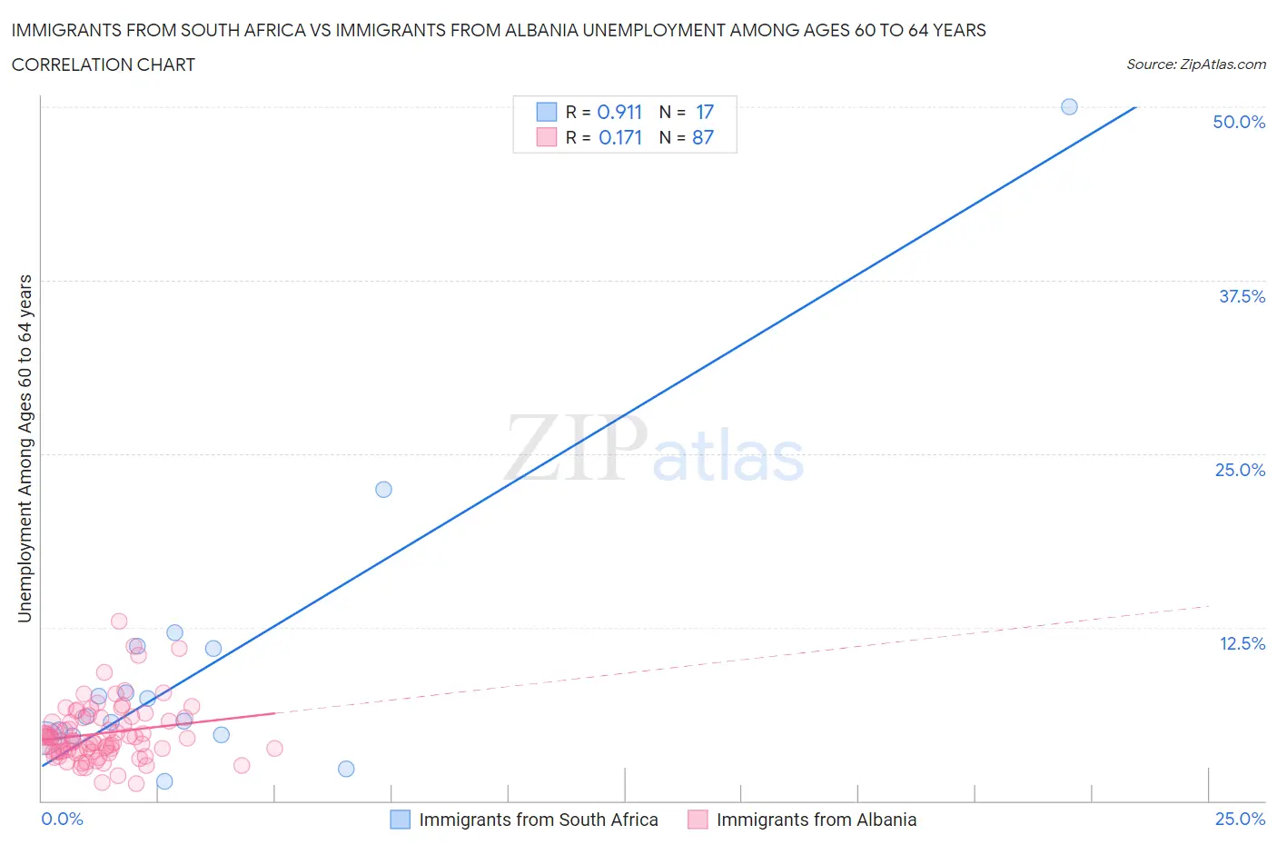 Immigrants from South Africa vs Immigrants from Albania Unemployment Among Ages 60 to 64 years