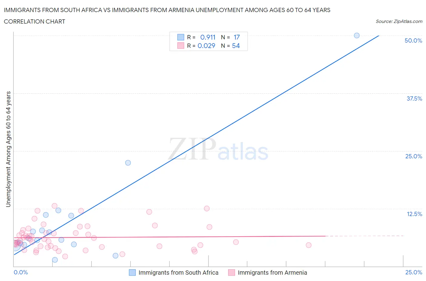 Immigrants from South Africa vs Immigrants from Armenia Unemployment Among Ages 60 to 64 years
