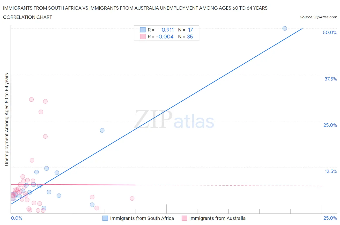 Immigrants from South Africa vs Immigrants from Australia Unemployment Among Ages 60 to 64 years