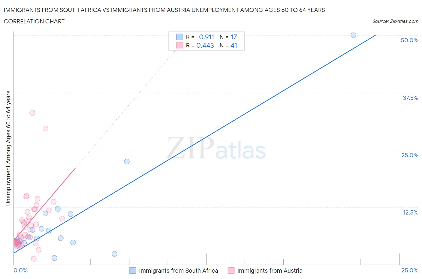 Immigrants from South Africa vs Immigrants from Austria Unemployment Among Ages 60 to 64 years