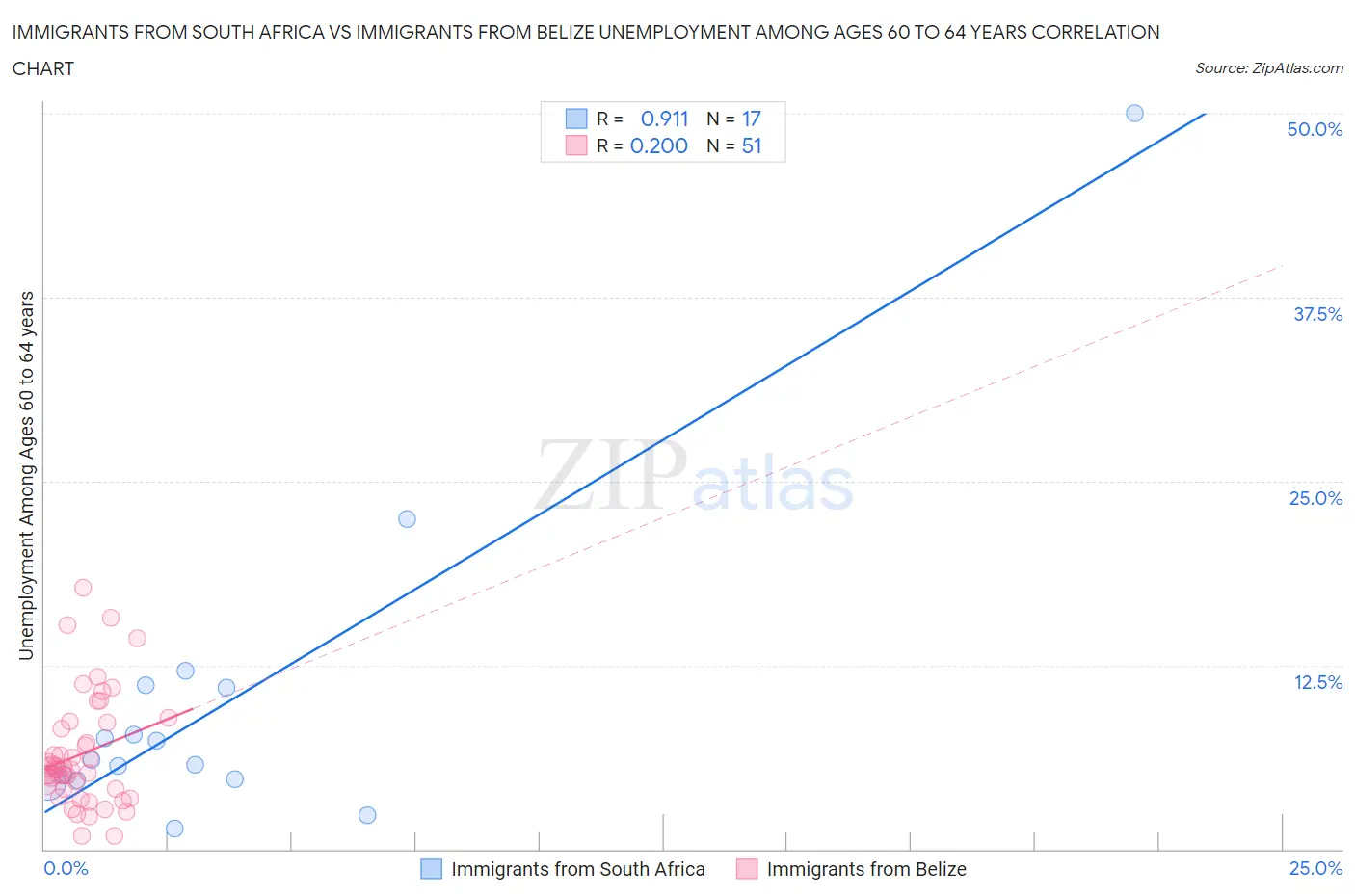 Immigrants from South Africa vs Immigrants from Belize Unemployment Among Ages 60 to 64 years