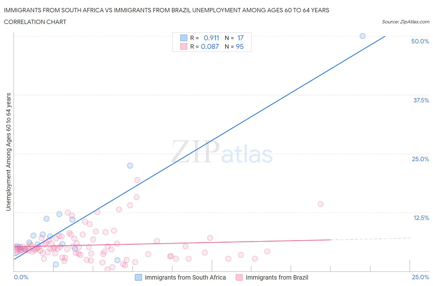 Immigrants from South Africa vs Immigrants from Brazil Unemployment Among Ages 60 to 64 years