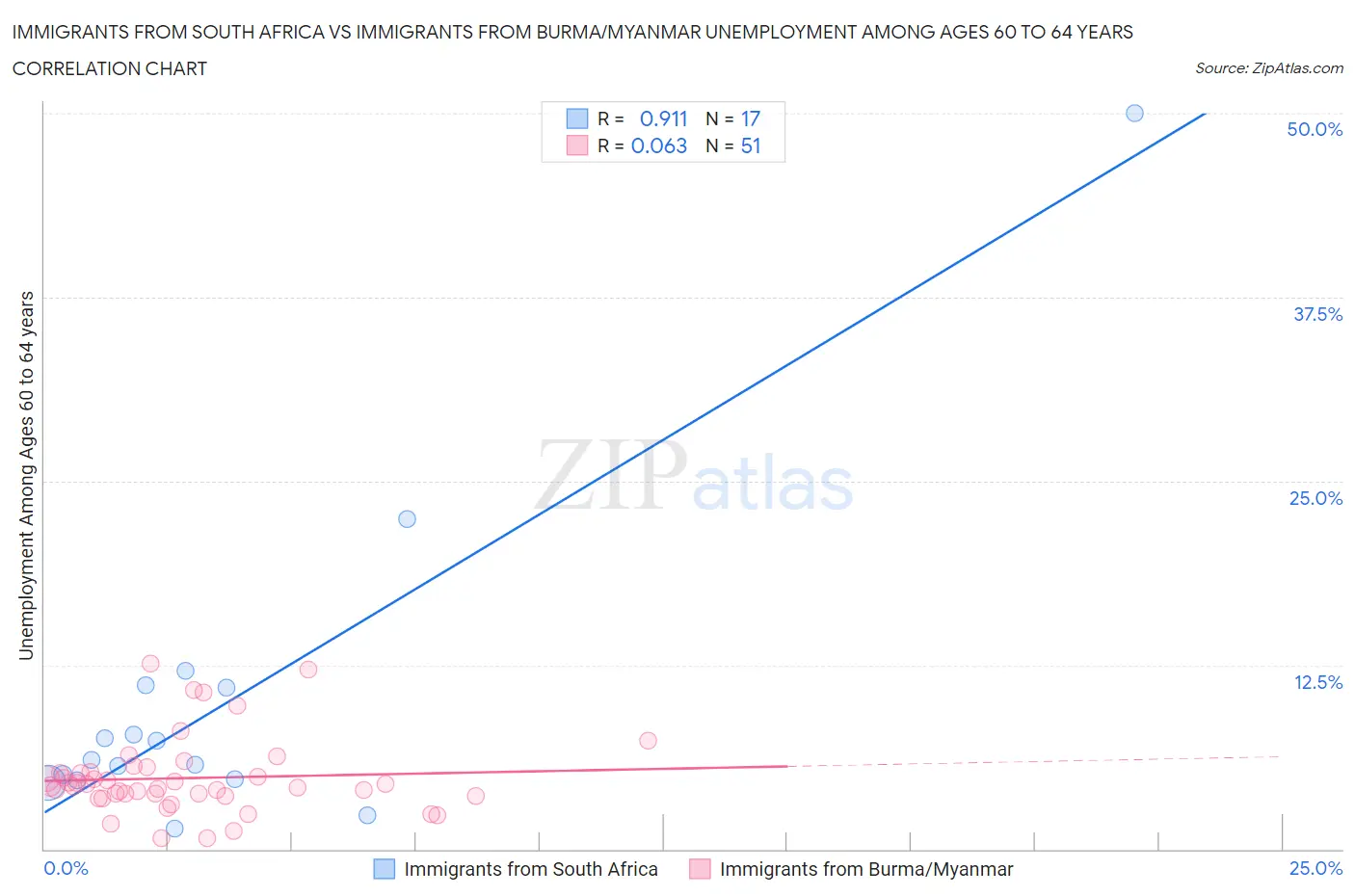 Immigrants from South Africa vs Immigrants from Burma/Myanmar Unemployment Among Ages 60 to 64 years