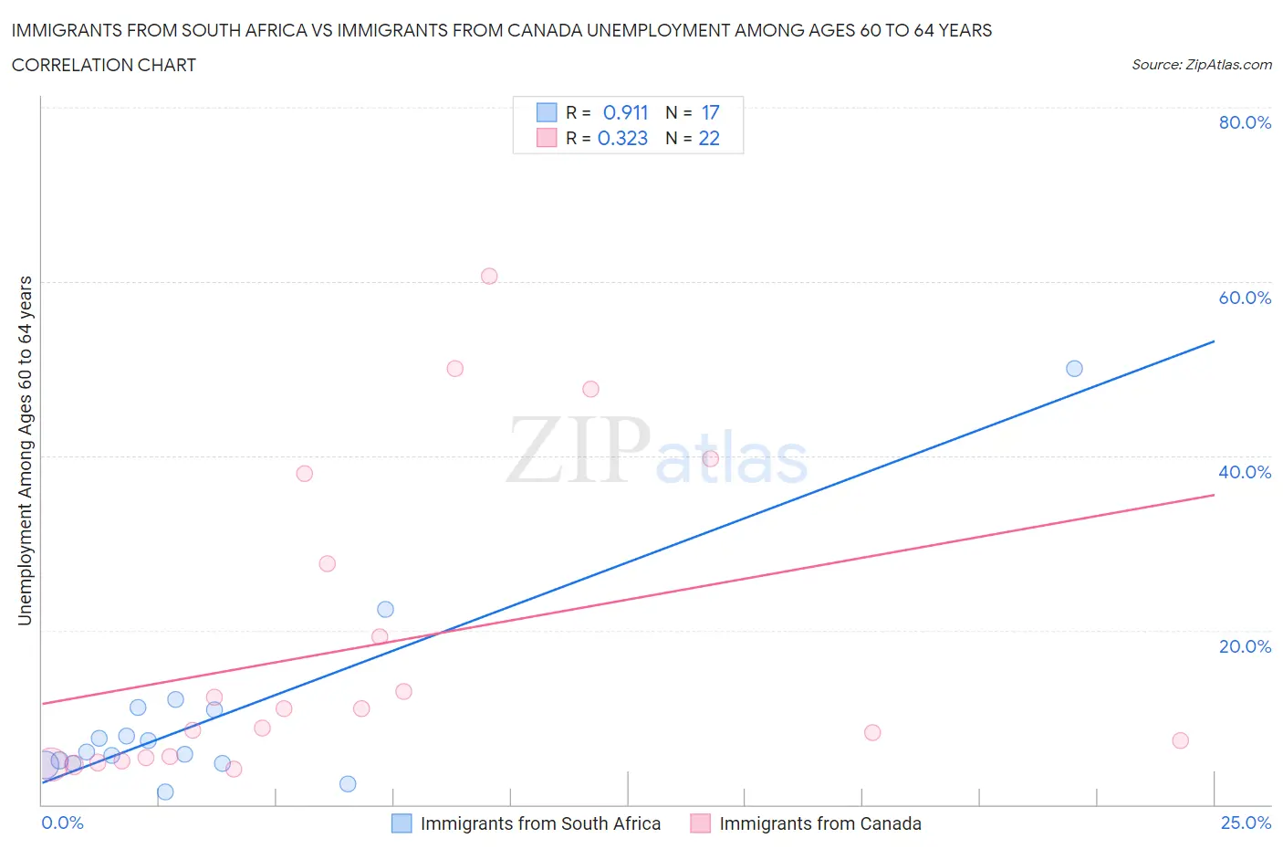 Immigrants from South Africa vs Immigrants from Canada Unemployment Among Ages 60 to 64 years
