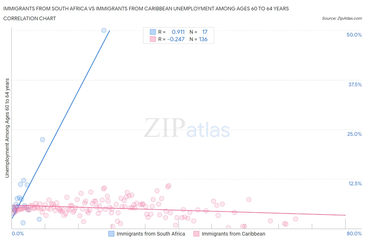 Immigrants from South Africa vs Immigrants from Caribbean Unemployment Among Ages 60 to 64 years
