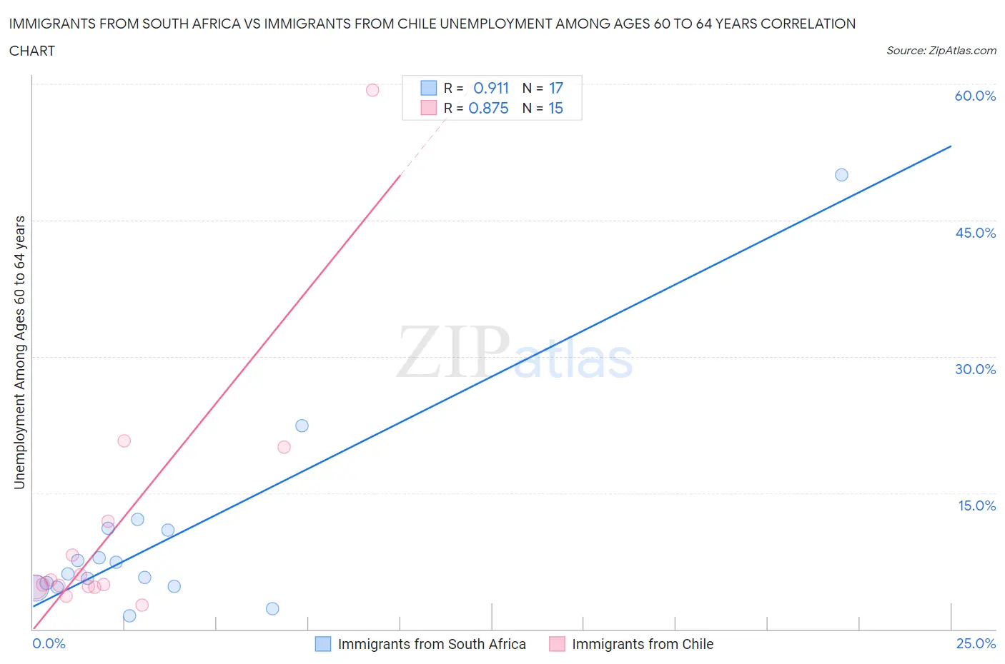 Immigrants from South Africa vs Immigrants from Chile Unemployment Among Ages 60 to 64 years