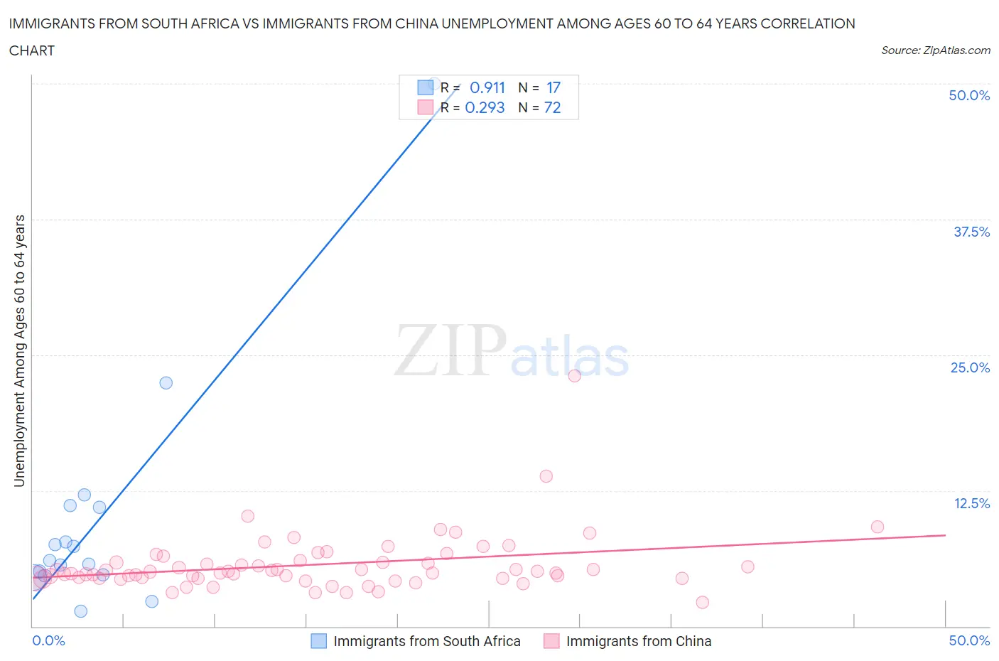 Immigrants from South Africa vs Immigrants from China Unemployment Among Ages 60 to 64 years
