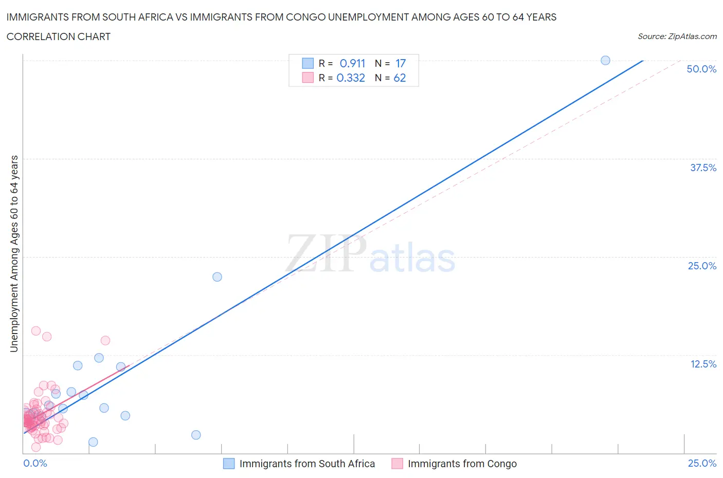 Immigrants from South Africa vs Immigrants from Congo Unemployment Among Ages 60 to 64 years