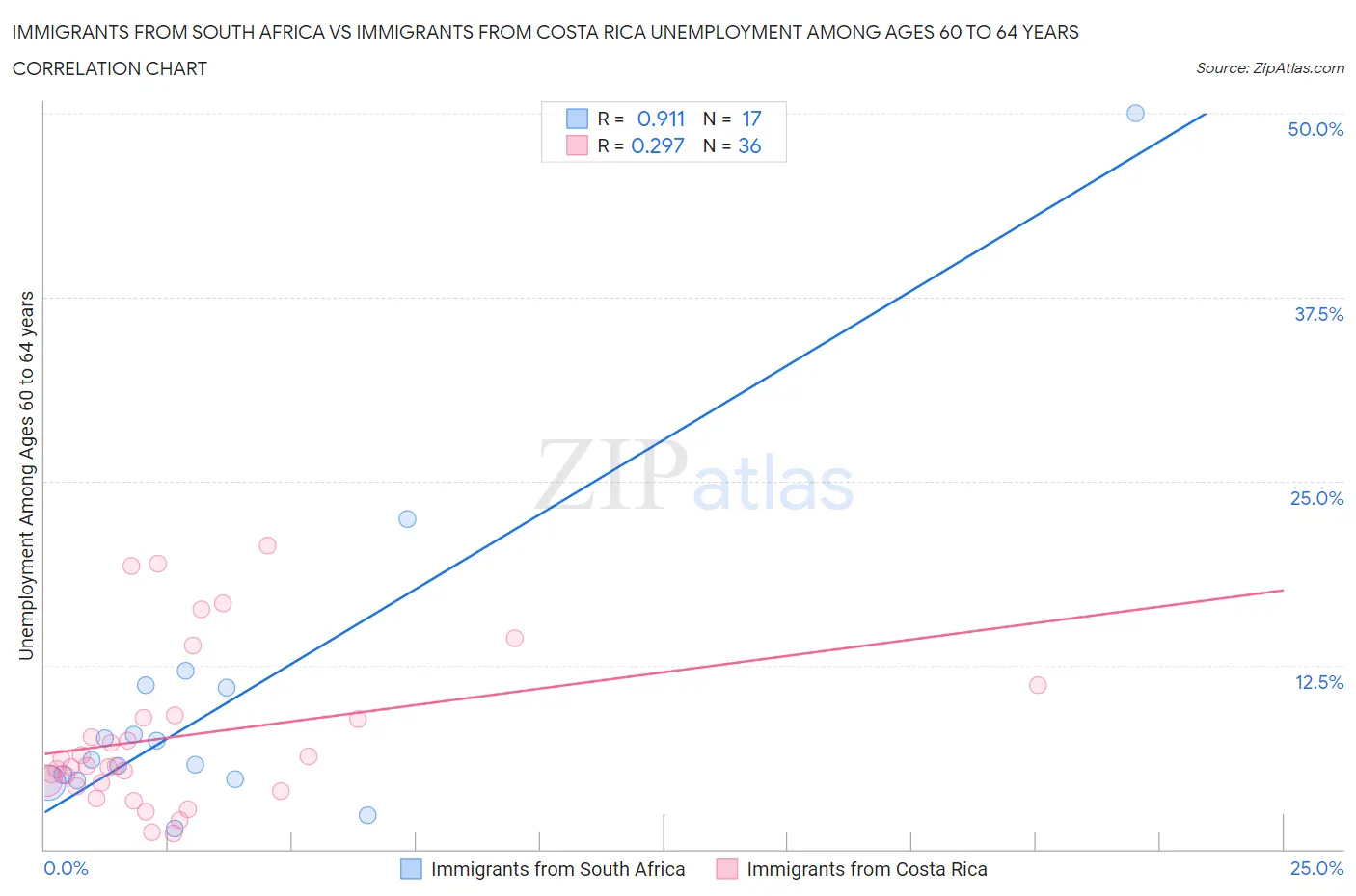 Immigrants from South Africa vs Immigrants from Costa Rica Unemployment Among Ages 60 to 64 years