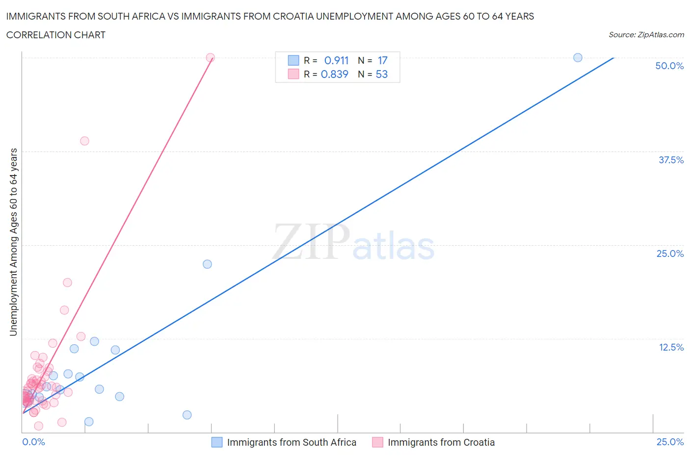 Immigrants from South Africa vs Immigrants from Croatia Unemployment Among Ages 60 to 64 years