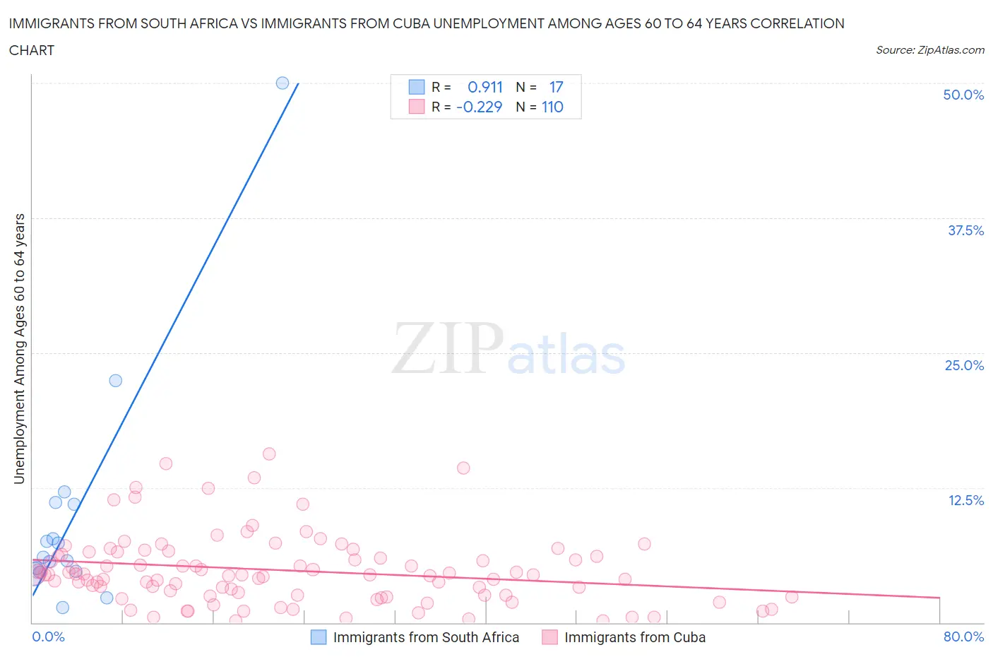 Immigrants from South Africa vs Immigrants from Cuba Unemployment Among Ages 60 to 64 years