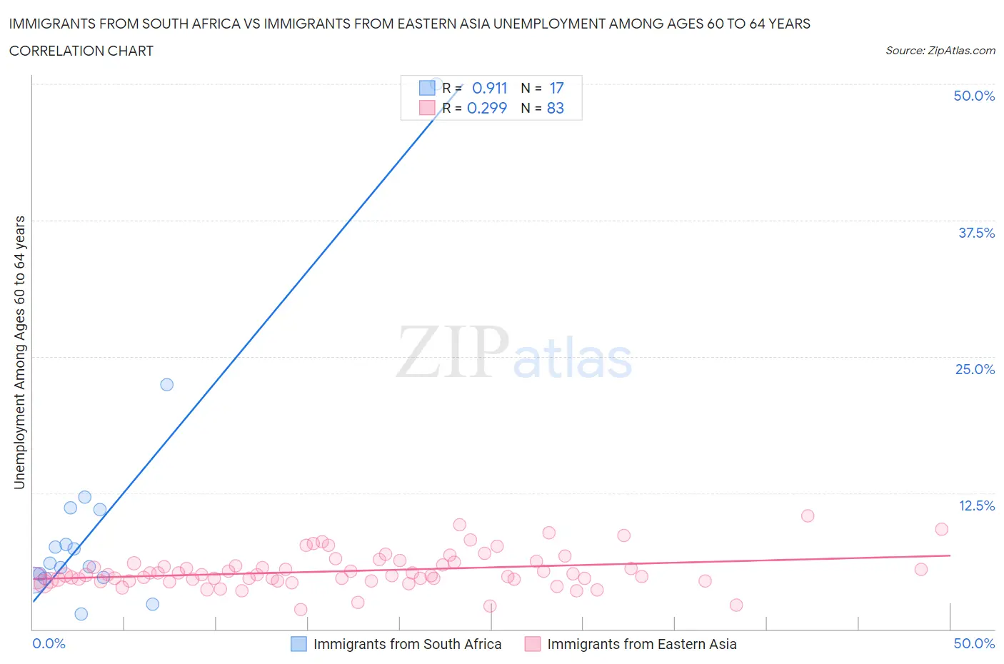 Immigrants from South Africa vs Immigrants from Eastern Asia Unemployment Among Ages 60 to 64 years