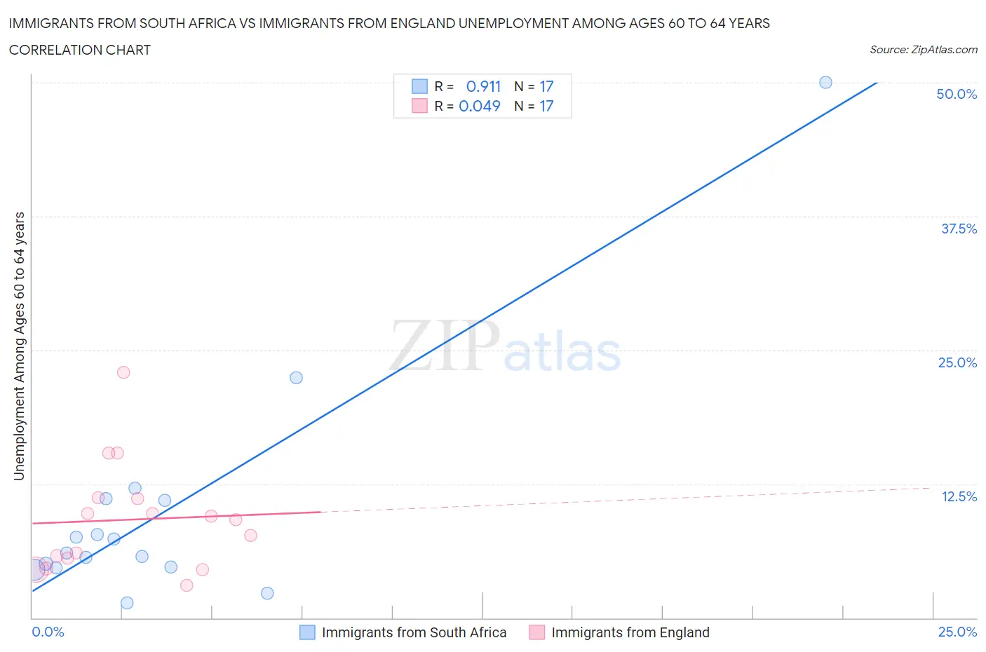 Immigrants from South Africa vs Immigrants from England Unemployment Among Ages 60 to 64 years