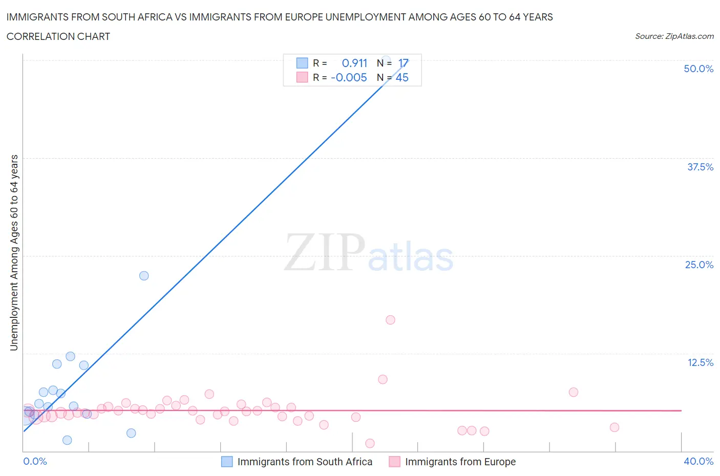 Immigrants from South Africa vs Immigrants from Europe Unemployment Among Ages 60 to 64 years
