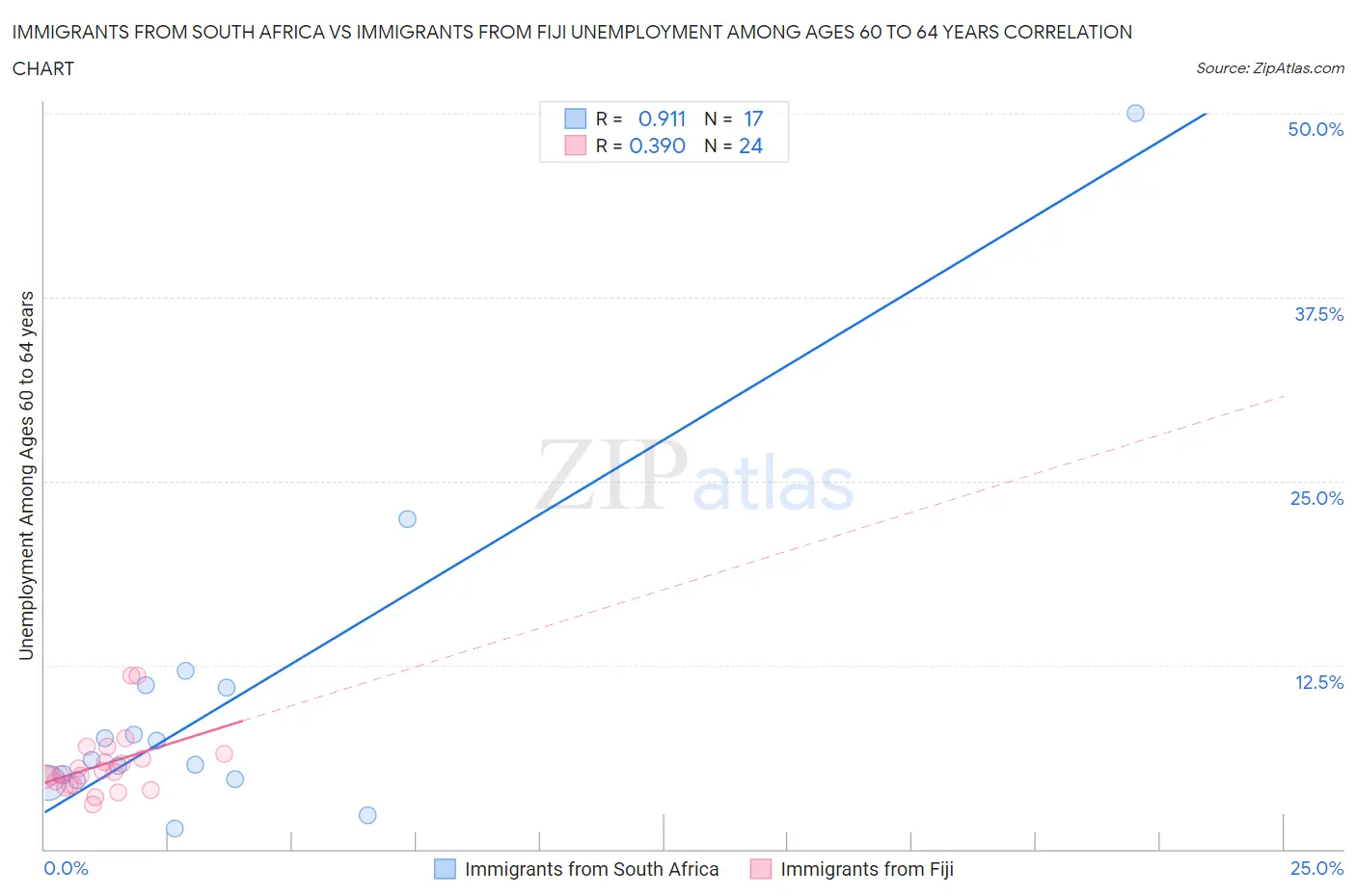 Immigrants from South Africa vs Immigrants from Fiji Unemployment Among Ages 60 to 64 years