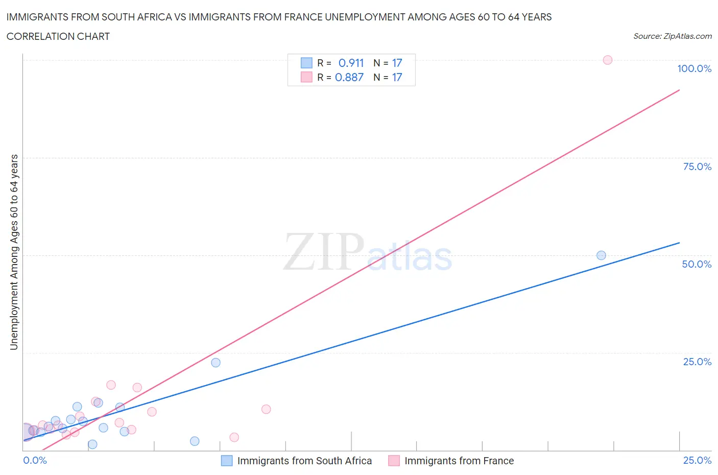 Immigrants from South Africa vs Immigrants from France Unemployment Among Ages 60 to 64 years