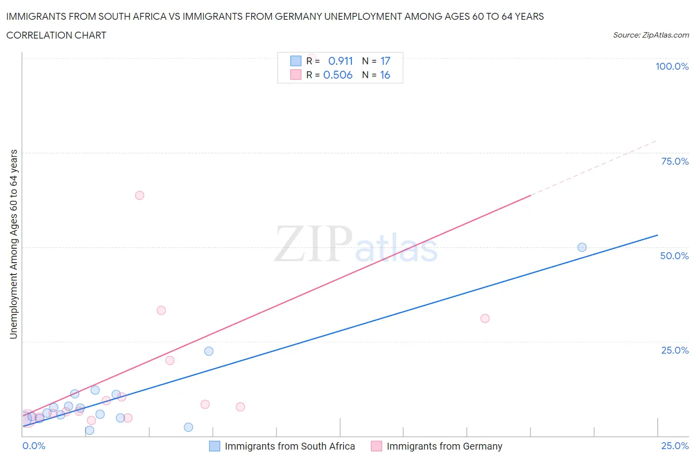 Immigrants from South Africa vs Immigrants from Germany Unemployment Among Ages 60 to 64 years