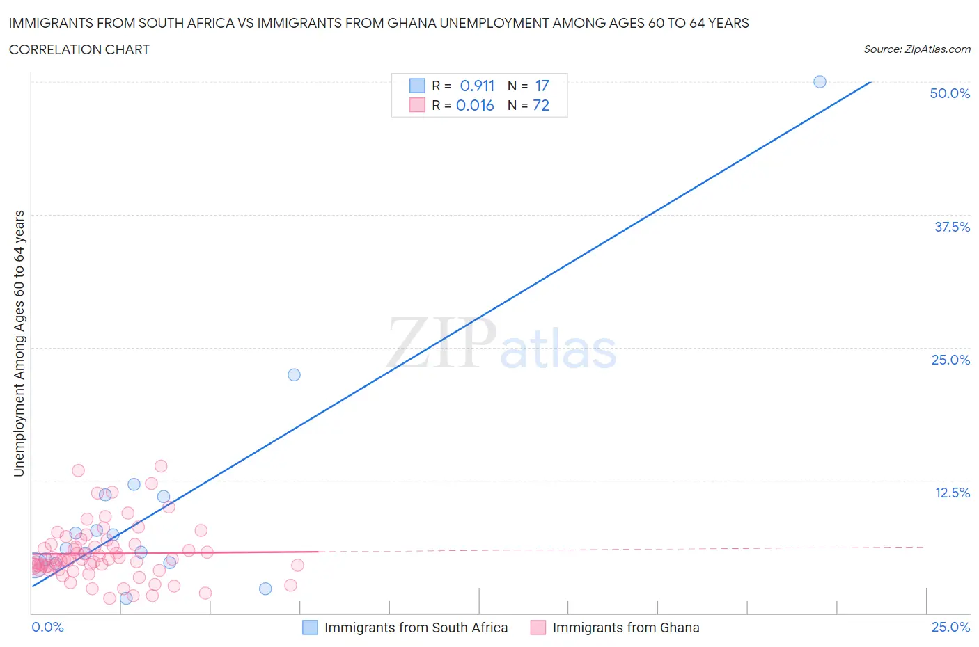 Immigrants from South Africa vs Immigrants from Ghana Unemployment Among Ages 60 to 64 years