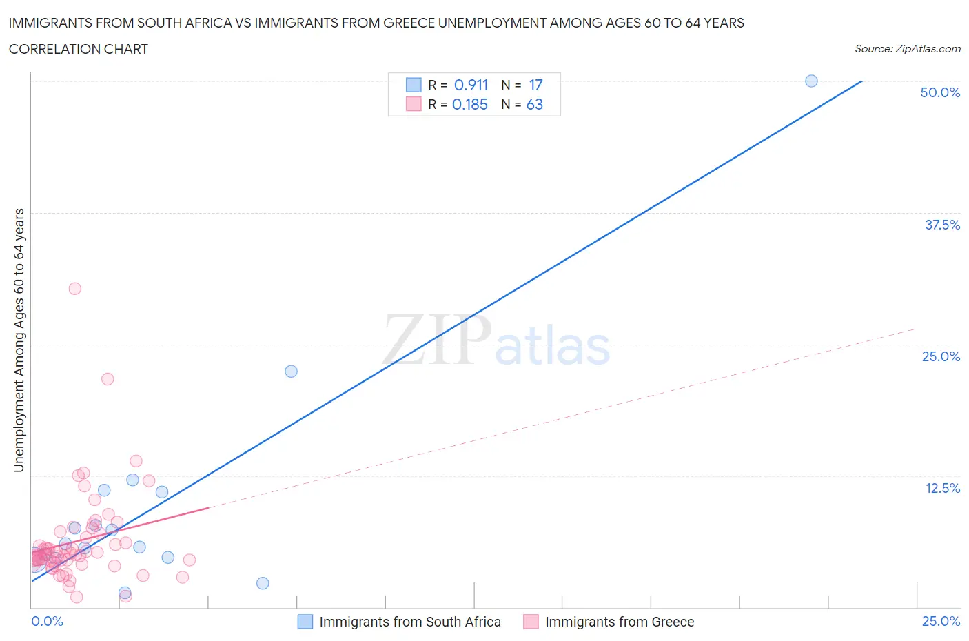 Immigrants from South Africa vs Immigrants from Greece Unemployment Among Ages 60 to 64 years