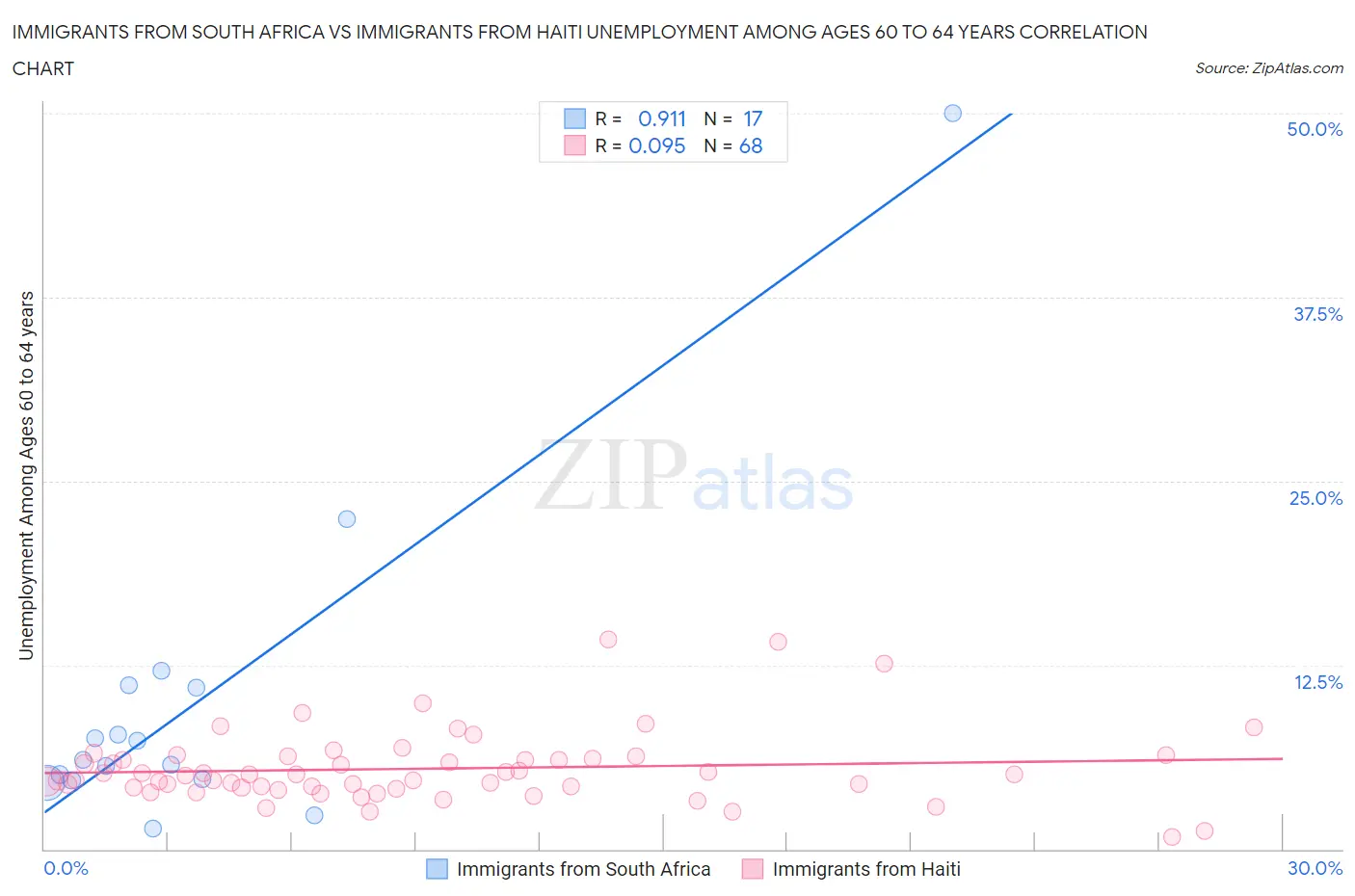 Immigrants from South Africa vs Immigrants from Haiti Unemployment Among Ages 60 to 64 years