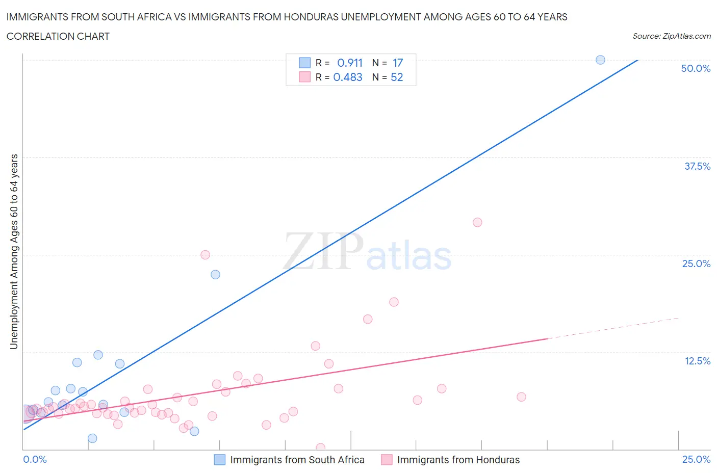 Immigrants from South Africa vs Immigrants from Honduras Unemployment Among Ages 60 to 64 years