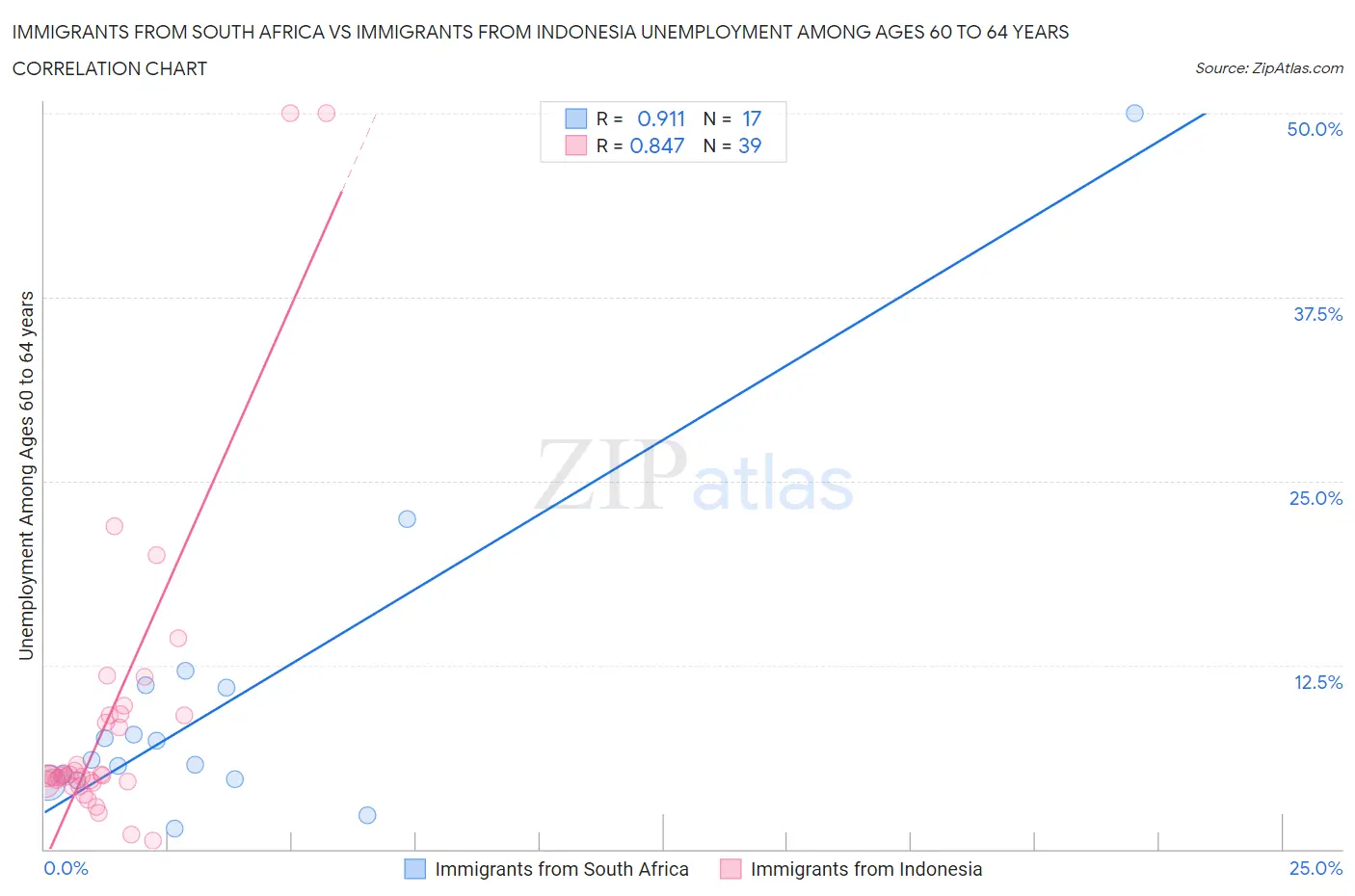 Immigrants from South Africa vs Immigrants from Indonesia Unemployment Among Ages 60 to 64 years