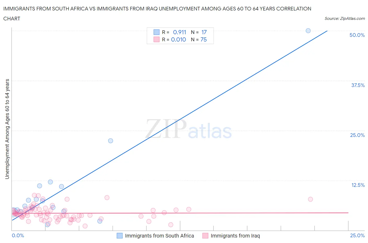 Immigrants from South Africa vs Immigrants from Iraq Unemployment Among Ages 60 to 64 years