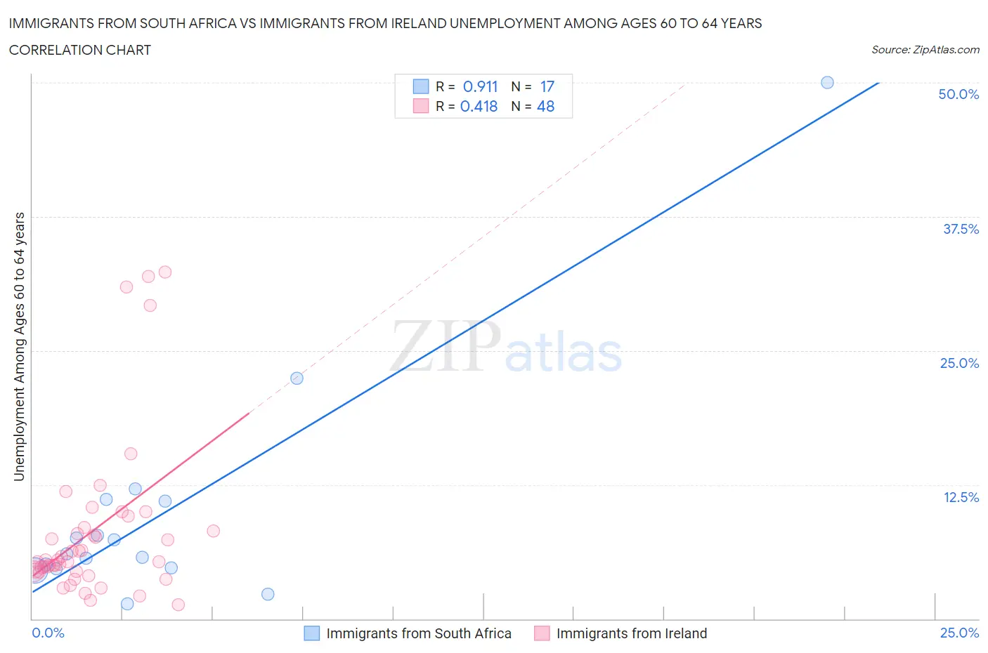 Immigrants from South Africa vs Immigrants from Ireland Unemployment Among Ages 60 to 64 years