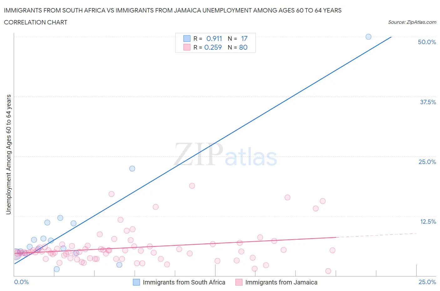 Immigrants from South Africa vs Immigrants from Jamaica Unemployment Among Ages 60 to 64 years