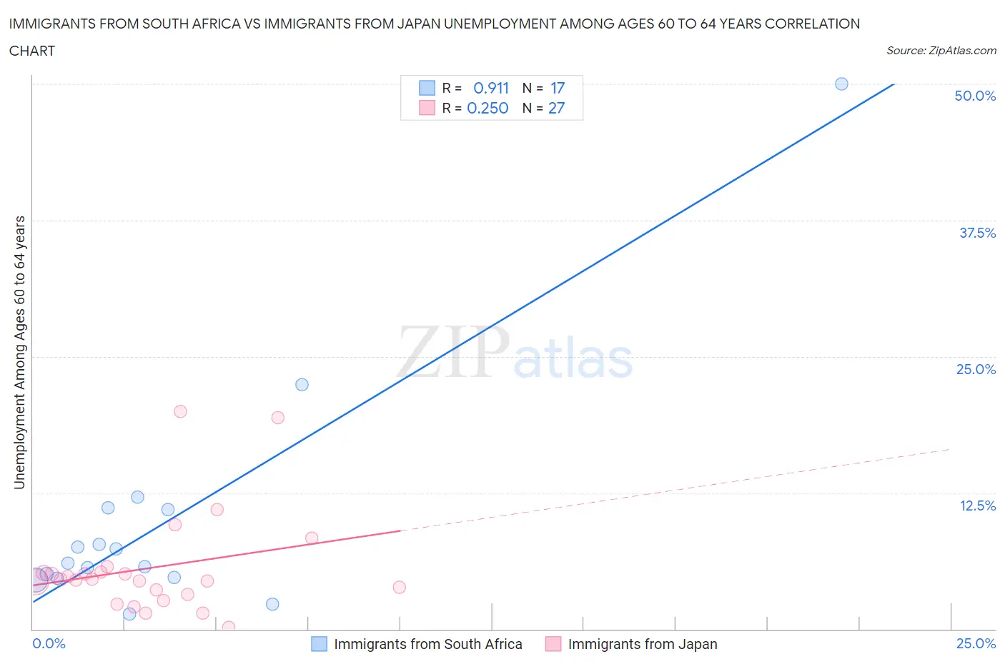 Immigrants from South Africa vs Immigrants from Japan Unemployment Among Ages 60 to 64 years