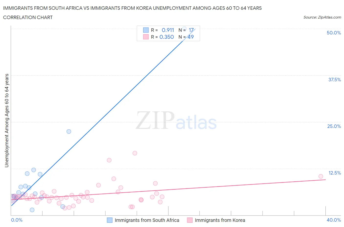 Immigrants from South Africa vs Immigrants from Korea Unemployment Among Ages 60 to 64 years