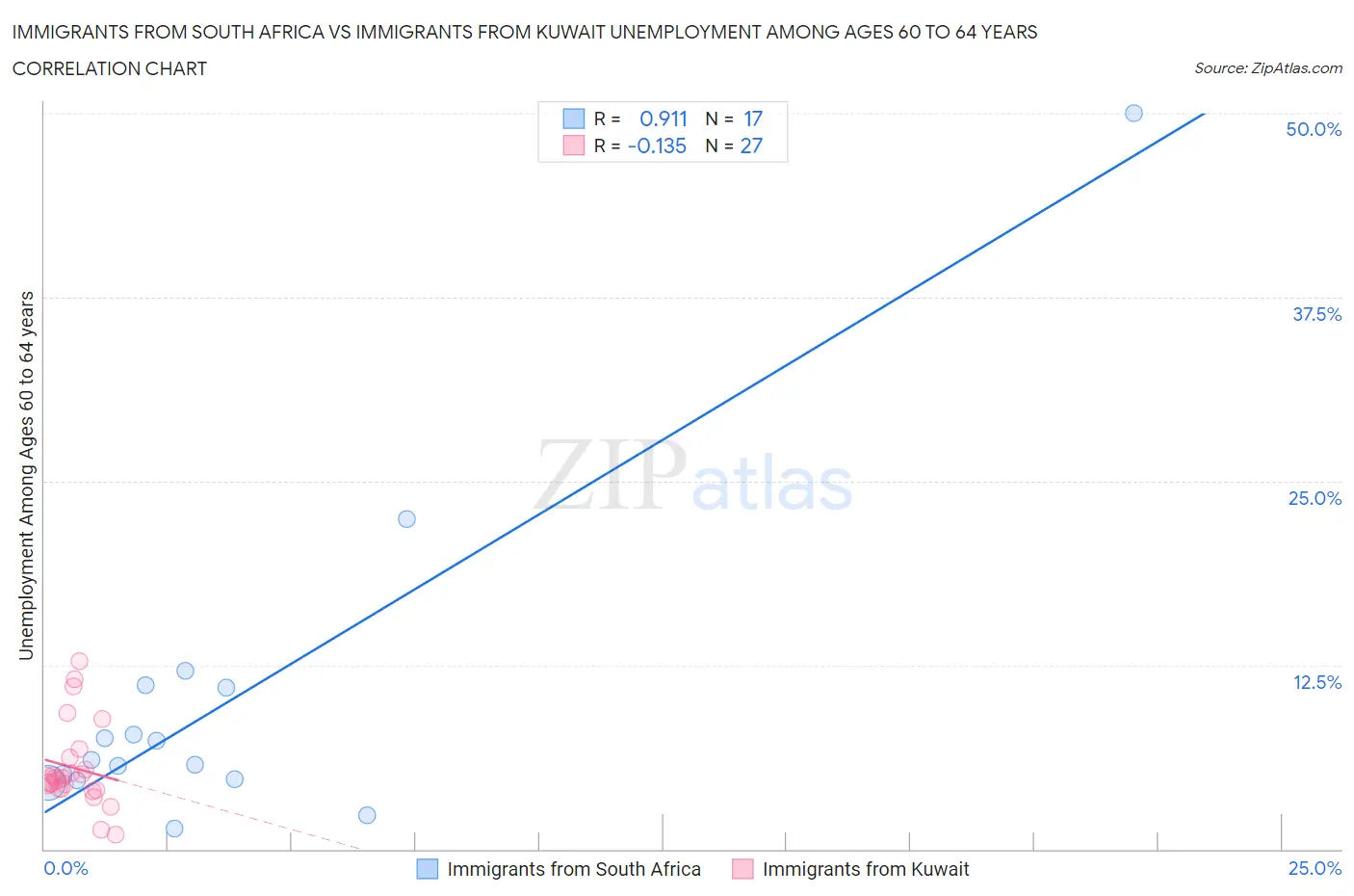 Immigrants from South Africa vs Immigrants from Kuwait Unemployment Among Ages 60 to 64 years