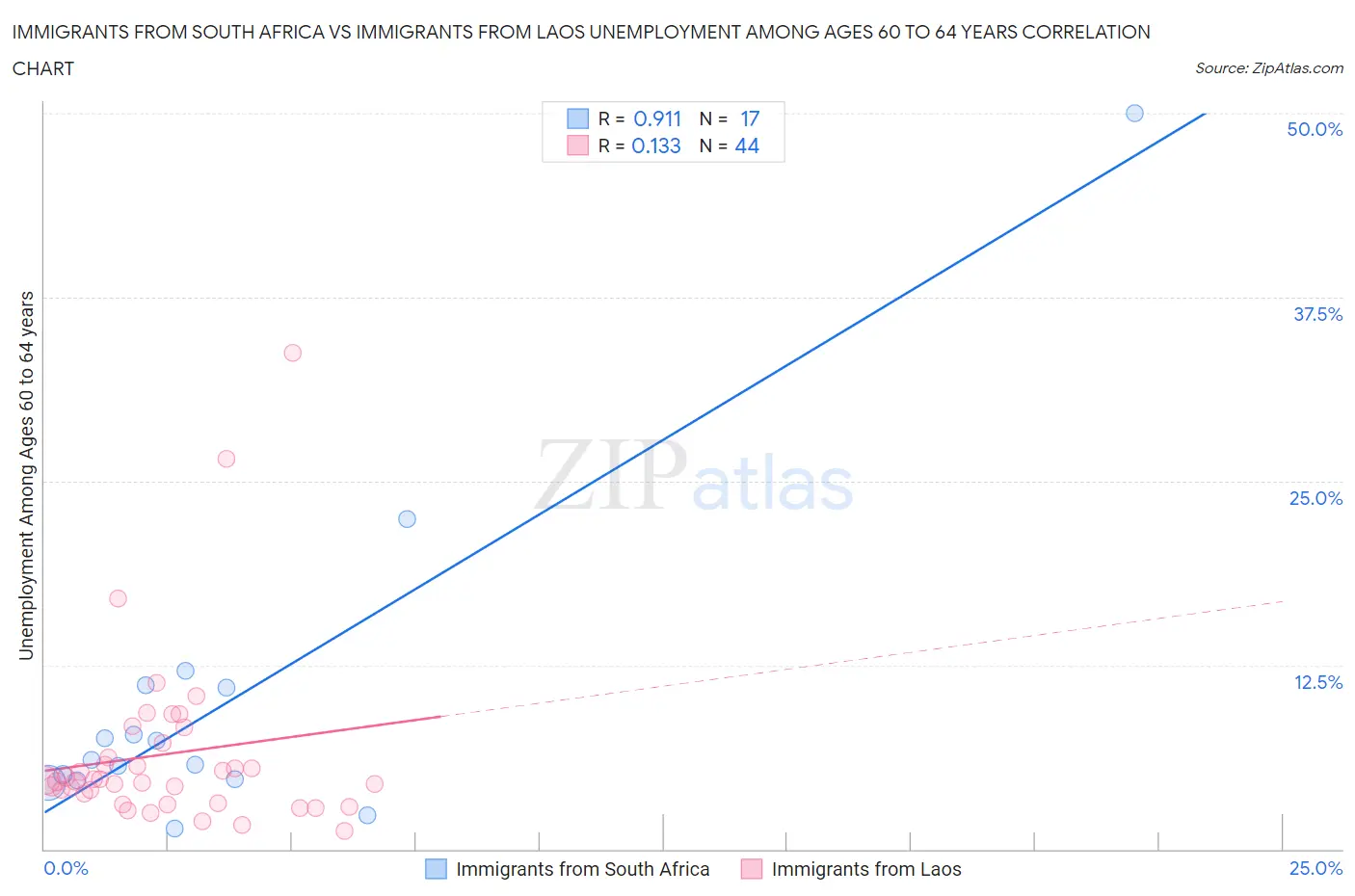 Immigrants from South Africa vs Immigrants from Laos Unemployment Among Ages 60 to 64 years